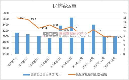 2018年中國(guó)民航客運(yùn)量月度統(tǒng)計(jì)