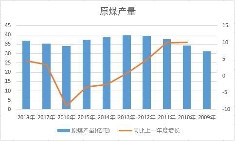 �Ї�ԭú��ʮ��a(ch��n)����(sh��)��(j��)�y(t��ng)Ӌ