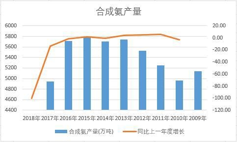 中國合成氨近十年產(chǎn)量數(shù)據(jù)統(tǒng)計(jì)