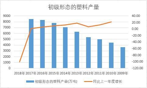 中國初級形態(tài)的塑料近十年產(chǎn)量數(shù)據(jù)統(tǒng)計