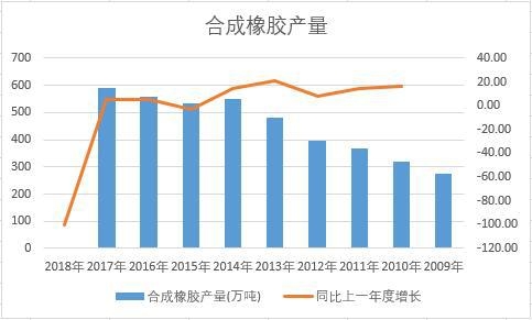 中國合成橡膠近十年產(chǎn)量數(shù)據(jù)統(tǒng)計(jì)