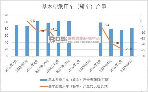 2019年上半年中國(guó)基本型乘用車(轎車)產(chǎn)量數(shù)據(jù)統(tǒng)計(jì)