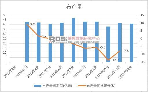 2019年中國布產(chǎn)量季度統(tǒng)計(jì)