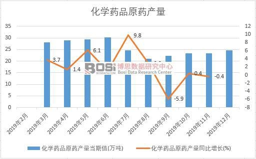 2019���Ї����W(xu��)ˎƷԭˎ�a(ch��n)�����Ƚy(t��ng)Ӌ(j��)