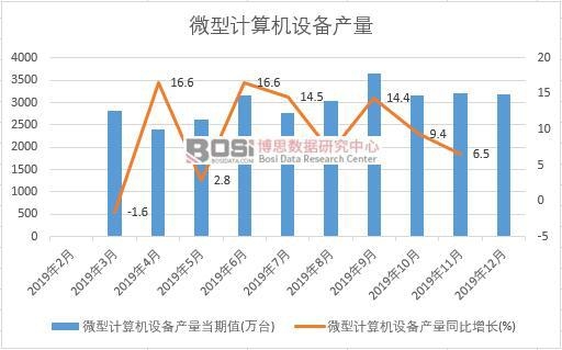 2019���Ї�(gu��)΢��Ӌ(j��)��C(j��)�O(sh��)��a(ch��n)�����Ƚy(t��ng)Ӌ(j��)