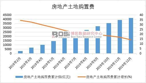 2019年中國房地產(chǎn)土地購置費月度統(tǒng)計