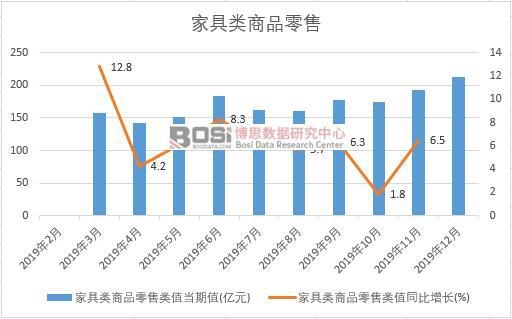 2019年中國家具類商品零售月度統(tǒng)計