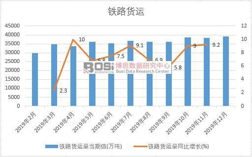 2019年中國(guó)鐵路貨運(yùn)量月度統(tǒng)計(jì)