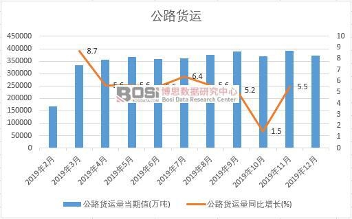 2019年中國公路貨運量月度統(tǒng)計