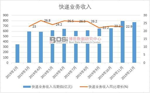 2019年中國快遞業(yè)務(wù)收入月度統(tǒng)計(jì)