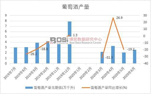 2020年上半年中國葡萄酒產(chǎn)量月度統(tǒng)計(jì)