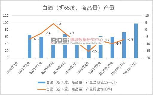 2020���Ї��׾ƣ���65������Ʒ�����a(ch��n)���¶Ƚy(t��ng)Ӌ(j��)