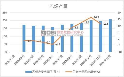 2020年中國乙烯產(chǎn)量月度統(tǒng)計