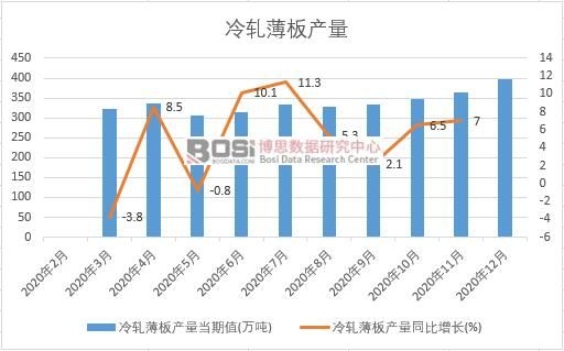 2020年中國冷軋薄板產(chǎn)量月度統(tǒng)計