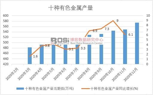 2020年中國有色金屬產(chǎn)量月度統(tǒng)計(jì)