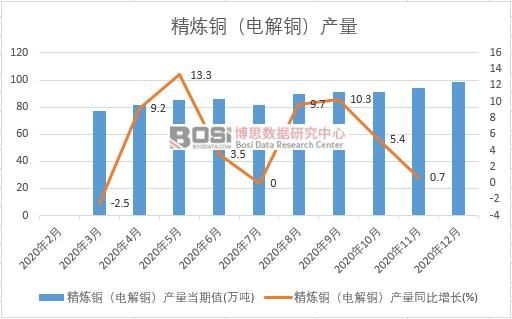 2020年中國精煉銅(電解銅)產(chǎn)量月度統(tǒng)計(jì)