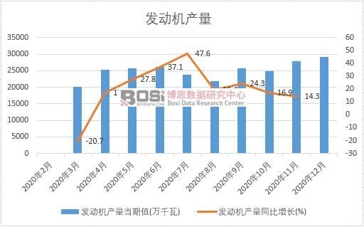 2020年中國(guó)發(fā)動(dòng)機(jī)產(chǎn)量月度統(tǒng)計(jì)