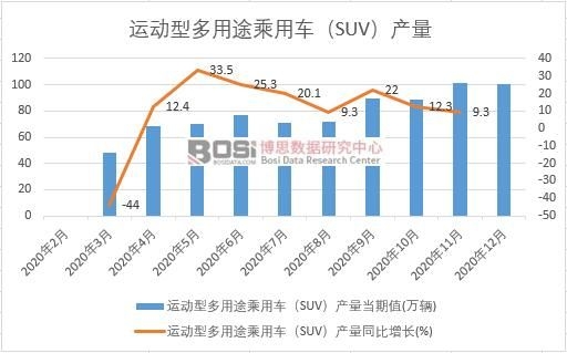 2020���Ї��\���Ͷ���;����܇��SUV���a(ch��n)���¶Ƚy(t��ng)Ӌ