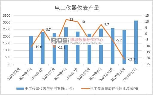2020年中國電工儀器儀表產(chǎn)量月度統(tǒng)計