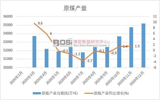 2020���Ї�ԭú�a���¶Ƚy(t��ng)Ӌ