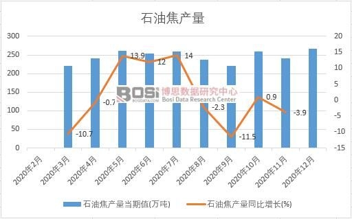 2020年中國石油焦產(chǎn)量月度統(tǒng)計(jì)
