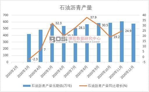 2020年中國石油瀝青產(chǎn)量月度統(tǒng)計