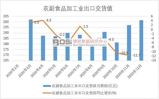 2020年中國農(nóng)副食品加工業(yè)出口交貨值月度統(tǒng)計(jì)