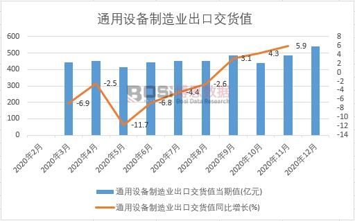 2020年中國(guó)通用設(shè)備制造業(yè)出口交貨值月度統(tǒng)計(jì)