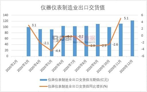 2020年中國儀器儀表制造業(yè)出口交貨值月度統(tǒng)計