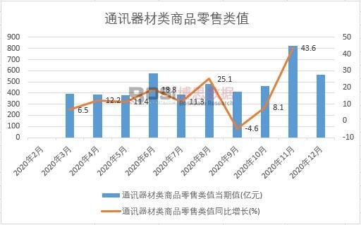2020年中國通訊器材類商品零售類值月度統(tǒng)計