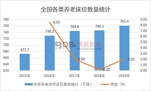 全國(guó)各類養(yǎng)老床位數(shù)量統(tǒng)計(jì)