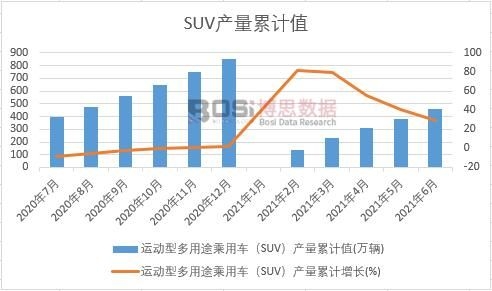 �\(y��n)���Ͷ���;����܇��SUV���a(ch��n)����Ӌ(j��)