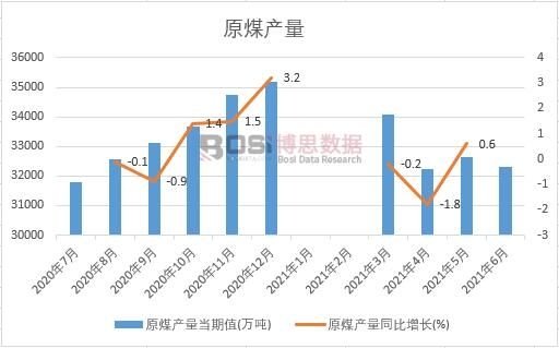 2021���ϰ����Ї�ԭú�a(ch��n)���¶Ƚy(t��ng)Ӌ(j��)