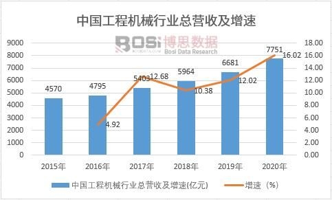 中國工程機械行業(yè)總營收及增速