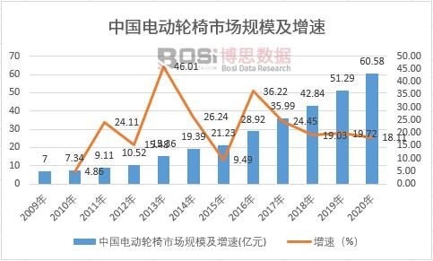 中國(guó)電動(dòng)輪椅市場(chǎng)規(guī)模及增速