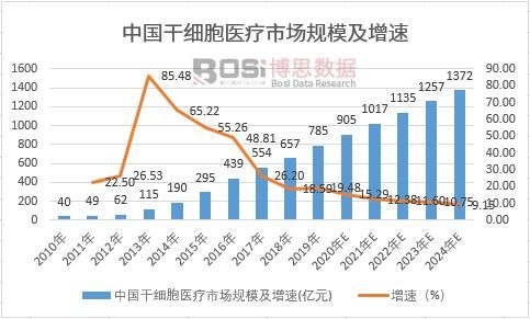 中國(guó)干細(xì)胞醫(yī)療市場(chǎng)規(guī)模及增速