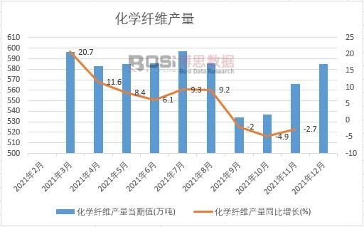 2021年中國(guó)化學(xué)纖維產(chǎn)量月度統(tǒng)計(jì)