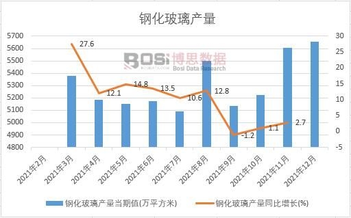 2021年中國鋼化玻璃產量月度統(tǒng)計