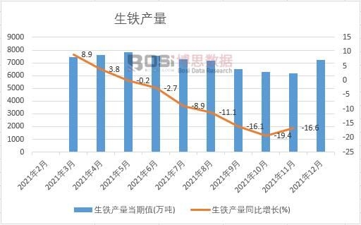 2021年中國生鐵產(chǎn)量月度統(tǒng)計