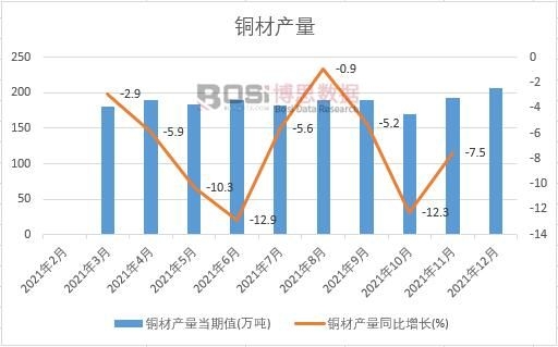 2021年中國(guó)銅材產(chǎn)量月度統(tǒng)計(jì)