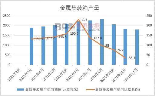 2021年中國金屬集裝箱產(chǎn)量月度統(tǒng)計
