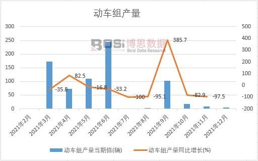2021年中國(guó)動(dòng)車組產(chǎn)量月度統(tǒng)計(jì)