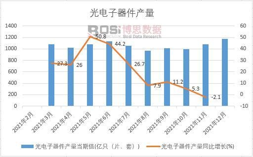 2021年中國光電子器件產(chǎn)量月度統(tǒng)計(jì)