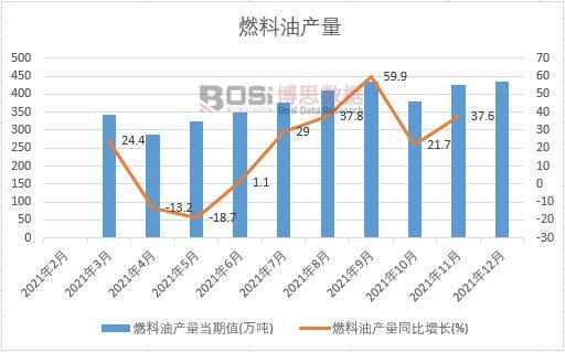 2021年中國燃料油產(chǎn)量月度統(tǒng)計