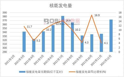 2021年中國核能發(fā)電產(chǎn)量月度統(tǒng)計(jì)