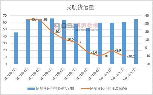 2021年中國民航貨運量月度統(tǒng)計