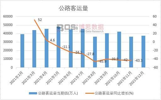 2021年中國公路客運(yùn)量月度統(tǒng)計(jì)