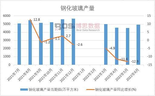 2022年上半年中國鋼化玻璃產(chǎn)量月度統(tǒng)計