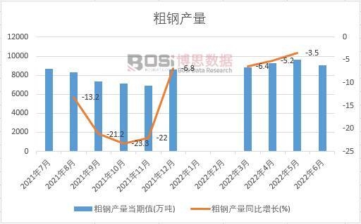 2022年上半年中國粗鋼產(chǎn)量月度統(tǒng)計