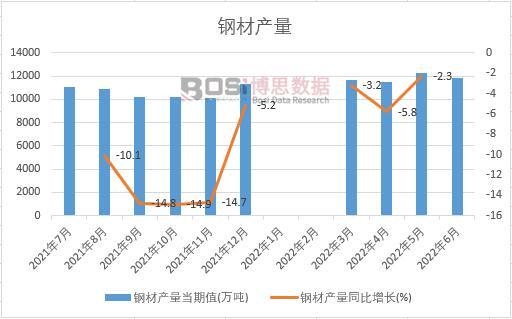 2022年上半年中國鋼材產(chǎn)量月度統(tǒng)計(jì)
